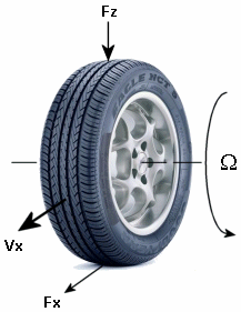 Image of tire with applied vertical and longitudinal forces