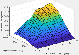 Plot showing air mass flow as a function of engine speed and commanded fuel