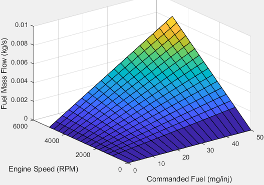 Plot showing fuel mass flow as a function of engine speed and commanded fuel