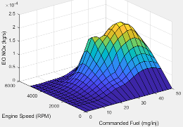 Plot showing EO NOX as a function of engine speed and commanded fuel