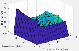 Plot showing BSFC as a function of engine speed and commanded torque