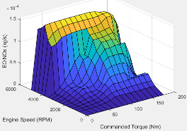 Plot showing EO NOX as a function of engine speed and commanded torque
