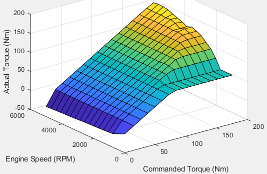 Plot showing actual torque as a function of engine speed and commanded torque