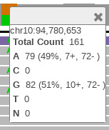 Image of the context menu which shows the counts for A, C, G, T, and N. The counts for A is 79 (49%) and the counts for G is 82 (51%). Other counts are zero.