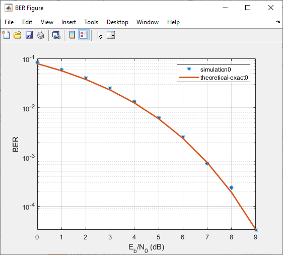 BER figure of BSPK modulation with theoretical results curve.