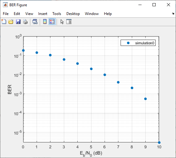 DBPSK modulation BER plot generated with number of errors set to five.