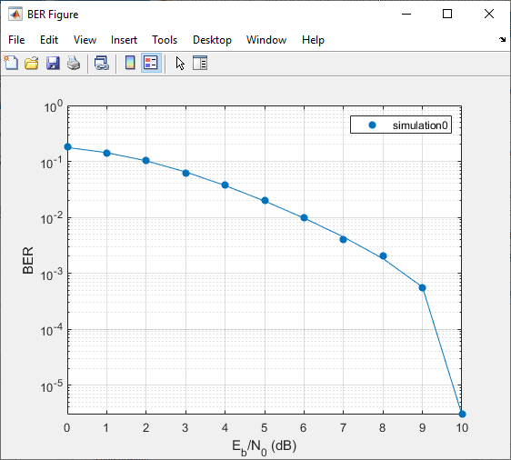 DBPSK modulation BER plot with fitted curve.