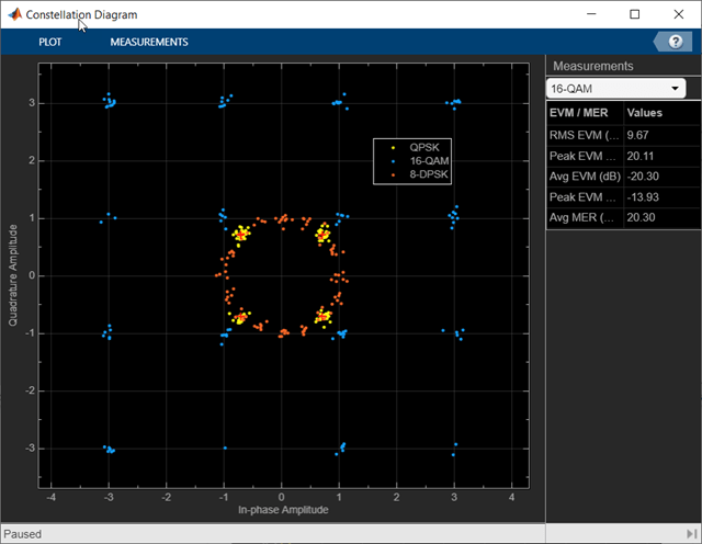 Constellation diagram displaying QSPK, 16-QAM, and 8-DPSK signals and signal quality measurements