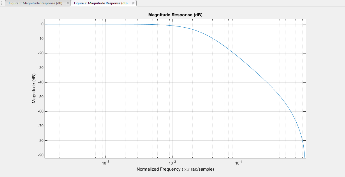 Plot showing magnitude response of the de-emphasis filter
