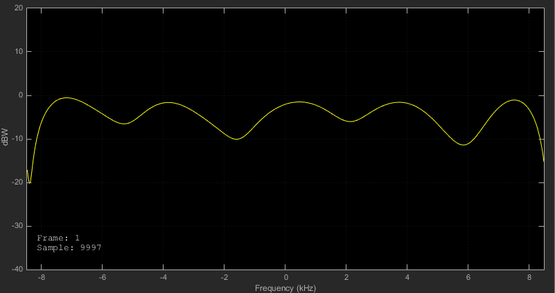 Frequency response plot for a frequency-selective channel