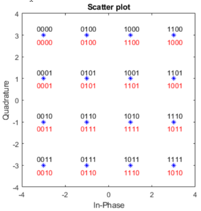 Sscatterplot showing Gray and natural binary mapping