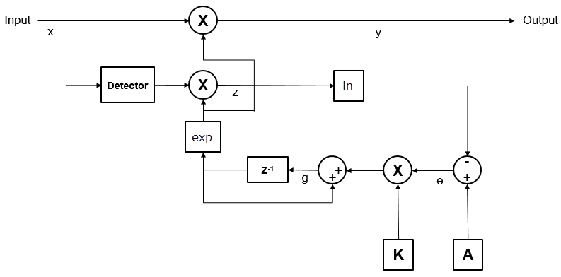Logarithmic-loop AGC algorithm block diagram.