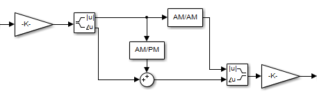 Block diagram shows the signal is split into magnitude and phase components. The AM/AM and AM/PM impairments applied separately tot he magnitude and phase components. The magnitude and phase components are combine to output a complex impaired signal.