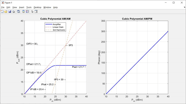 Output power and phase response curves for cubic polynomial model.