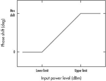 Plot of the phase shift in degress versus input power in dBm. The curve linearly increases from zero phase shift at the 'lower limit' of hte input power to the 'Max shift' phase to the 'upper limit' of the input power.