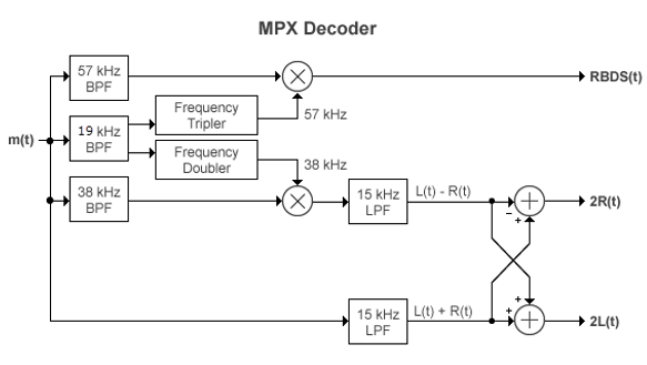 Multiplexing (MPX) decoder block diagram