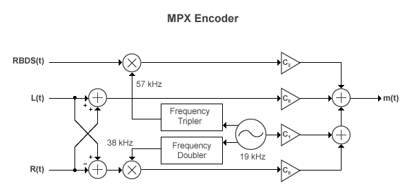 Multiplexing (MPX) encoder block diagram