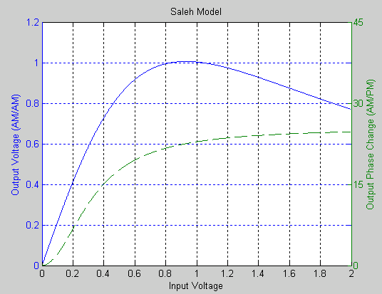 Plot shows AM/AM behavior (output voltage versus input voltage for the AM/AM distortion) and the AM/PM behavior (output phase versus input voltage for the AM/PM distortion) for the Saleh model.