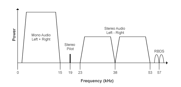 Plot showing spectrum mask for mono audio signal, stereo pilot, left and right stereo audio signals, and RBDS signal