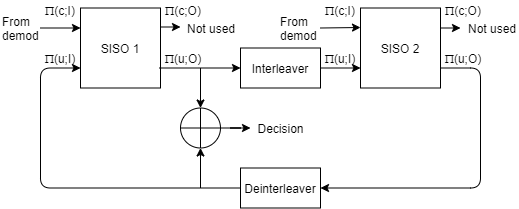Turbo decoder receives bits from the demodulator and outputs decoded decision bits. THe decoders consists of two soft-input soft-output APP decoders, an interleaver, and a deinterleaver