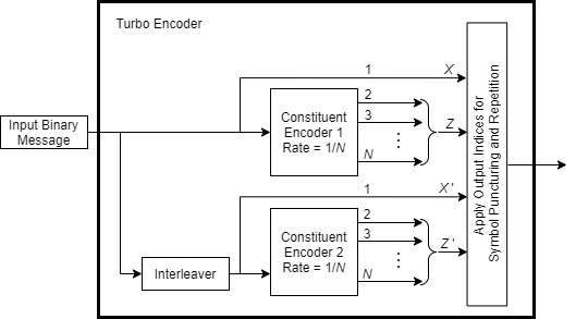 Turbo encoder output applying output indice assignemnt for systematic and parity bits for both constituent encoders