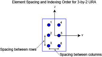Element spacing and indexing order for a 3-by-2 URA