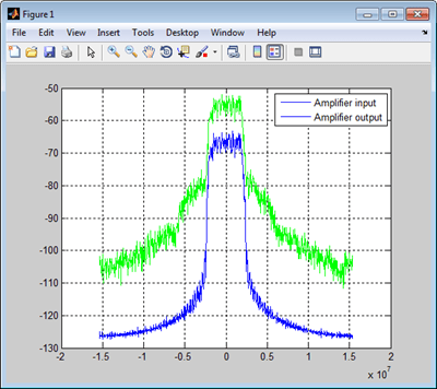 Power spectral density plot showing amplifier input and output. Output shows spectral regrowth.