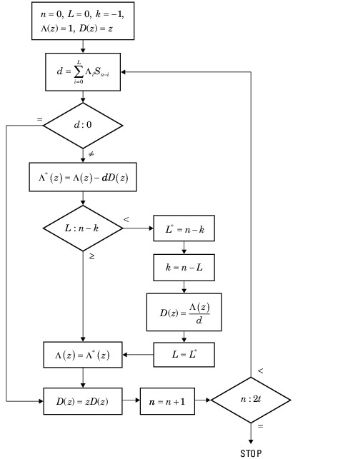 Контрольная работа по теме Построение порождающего полинома циклического кода по его корням (степеням корней)