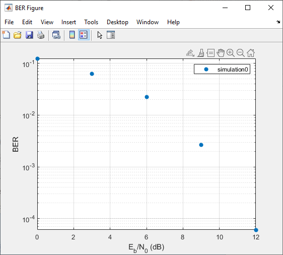 BER figure showing plot of Simulink model run results.