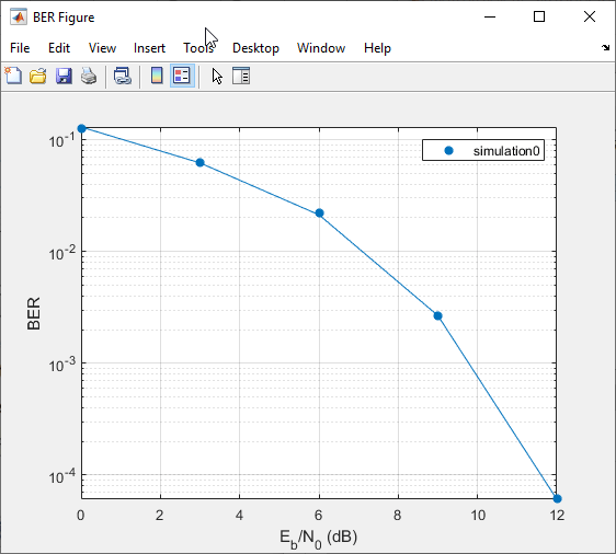 BER figure with curve fitted to BER results.