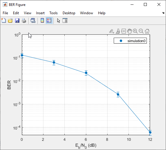 BER figure with curve fitted to BER results. Plot also includes confidence bars on each BER point.