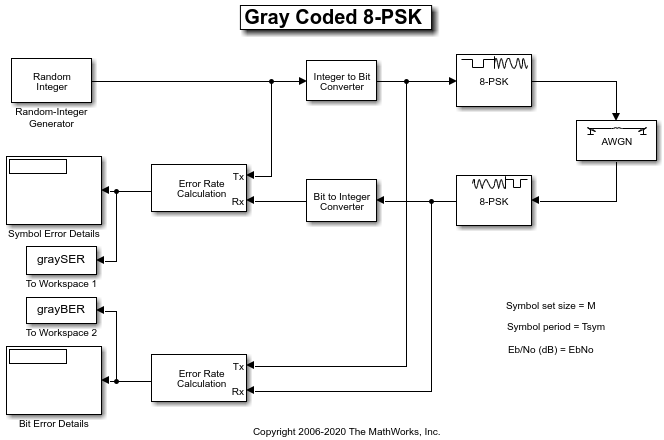 Gray coded 8-psk model to use with BER analysis app.