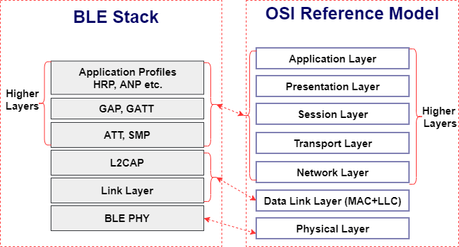 Comparison of BLE stack and OSI reference model. This figure maps the layers of BLE stack to the layers of OSI reference model.