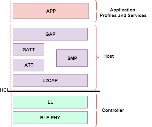 BLE protocol stack. Different layers of the stack are segregated into three main layers - Application profiles and services, host, and controller.