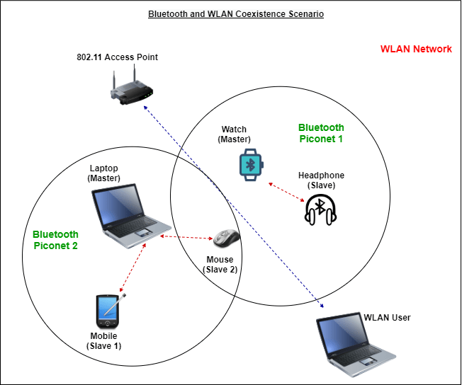 Bluetooth and WLAN coexistence scenario