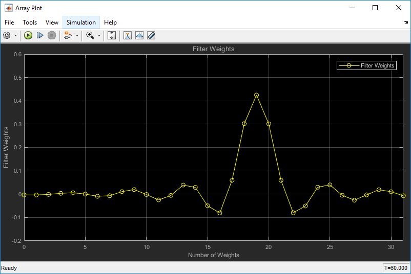 The y-axis is labelled as Filter Weights and ranges from -0.2 to 0.6, x-axis is labelled as Number of Weights and ranges from 0 to 32.