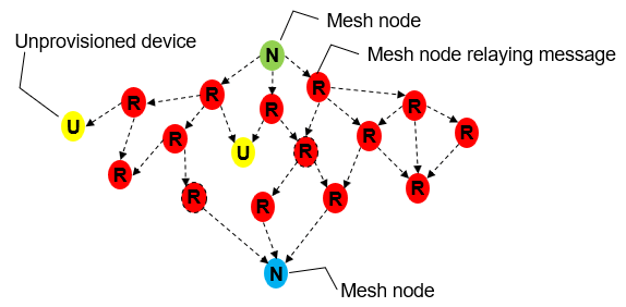 Bluetooth mesh network consisting of 18 mesh nodes. Out of the 18 mesh nodes, two are unprovisioned nodes, one source node, one destination node and remaining are the relay nodes.