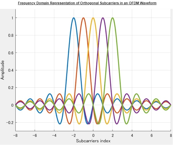 Frequency domain representation of orthogonal subcarriers in an OFDM waveform