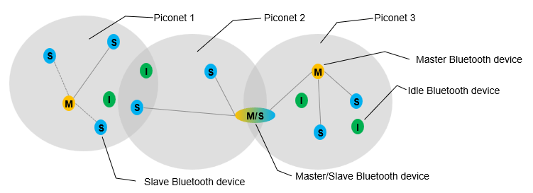 Scatternet of three piconets. Each piconet shows one device in the role of master (M), with other devices in the slave (S) or idle (I) roles. The image also shows one device (M/S) assigned the master role in one piconet and slave in another piconet.