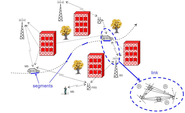 A WINNER II fading channel model scenario showing system level and link level simulation reception of direct and reflected path transmissions. The scenario depicts obstacles such as buildings, trees, cell sites, and mobile stations. Mobile stations in the image include two automobiles and one pedestrian. An inset shows a clustered delay line method model of the scenario.