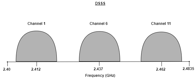 Direct-sequence spread spectrum in Bluetooth