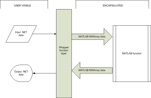 A flowchart that depicts user visible .NET data that passes through a wrapper function layer, which transforms it into the encapsulated MATLAB MWArray data, then passes it to the MATLAB function. The function outputs MWArray data that passes back through the wrapper function layer to become .NET data.