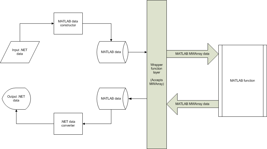 A flowchart that depicts .NET data that passes through the MATLAB data constructor to become MATLAB MWArray data, which passes through a wrapper function layer to the MATLAB function. The function outputs MWArray data that passes back through the wrapper function layer and is then converted from MATLAB data to .NET data.