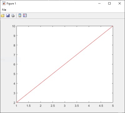 A figure that displays the line created by the coordinates {1, 2}, {2, 4}, {3, 6}, {4, 8}, and {5, 10}.