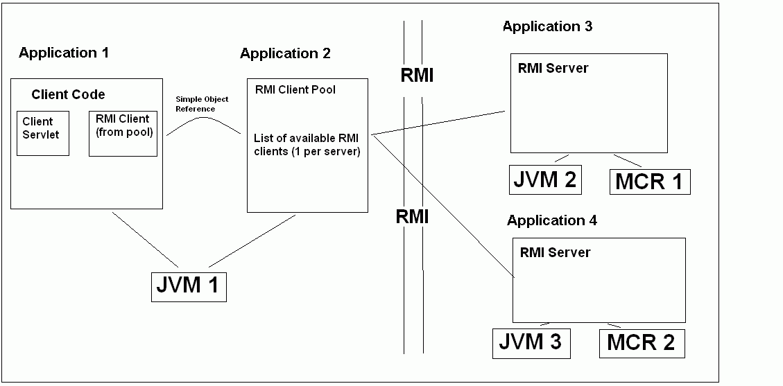 Implementation of RMI with client-server applications on one JVM versus multiple JVMs