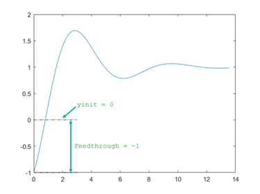Step response of a system with feedthrough equal to negative1