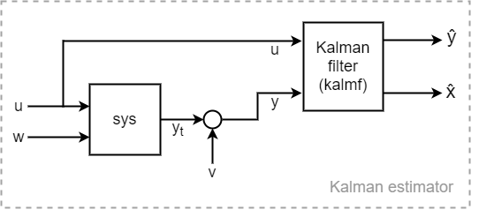Kalman estimator including plant sys and Kalman filter kalmf. The plant has input u, noise input w, and output yt. The Kalman filter takes as inputs w and noisy plant output y = yt + v. The filter outputs are y-hat, the estimated true plant output, and x-hat, the estimated state values.