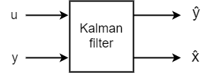 Diagram showing Kalman filter with inputs u and y and outputs y-hat and x-hat.