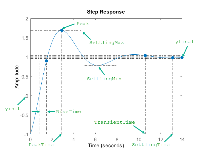 Step response characteristics. The figure shows peak response, peak time, rise time, settling time, and transient time of the response.