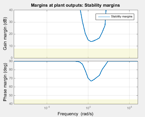 Plot of gain and phase margins of a tuned control system as a function of frequency.